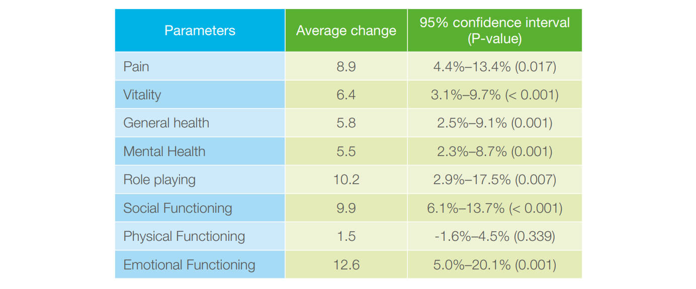 Table 8: Change in the quality of life after 16 weeks of treatment with amlodipine/valsartan-based SPC, based on the results of the filled-out questionnaire for assessing the quality of life (SF-36) in all the patients.