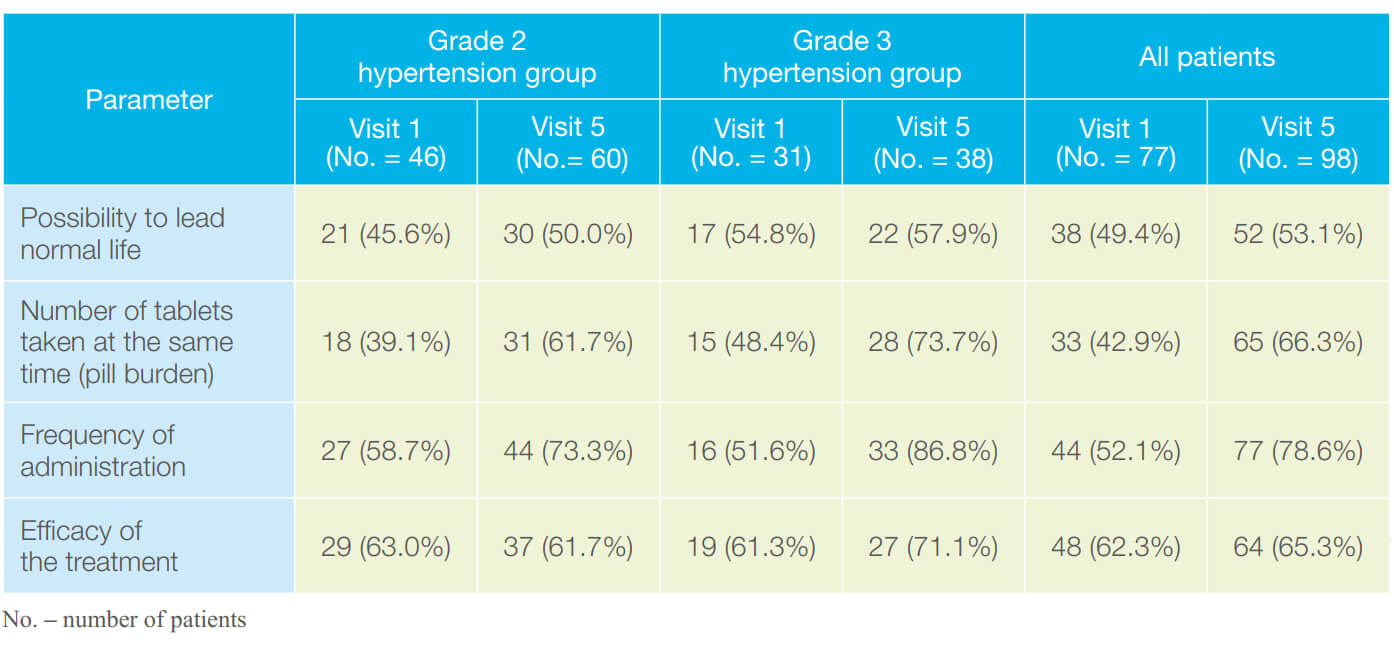 Table 9: Convenience factors of current therapy from patients’ point of view.