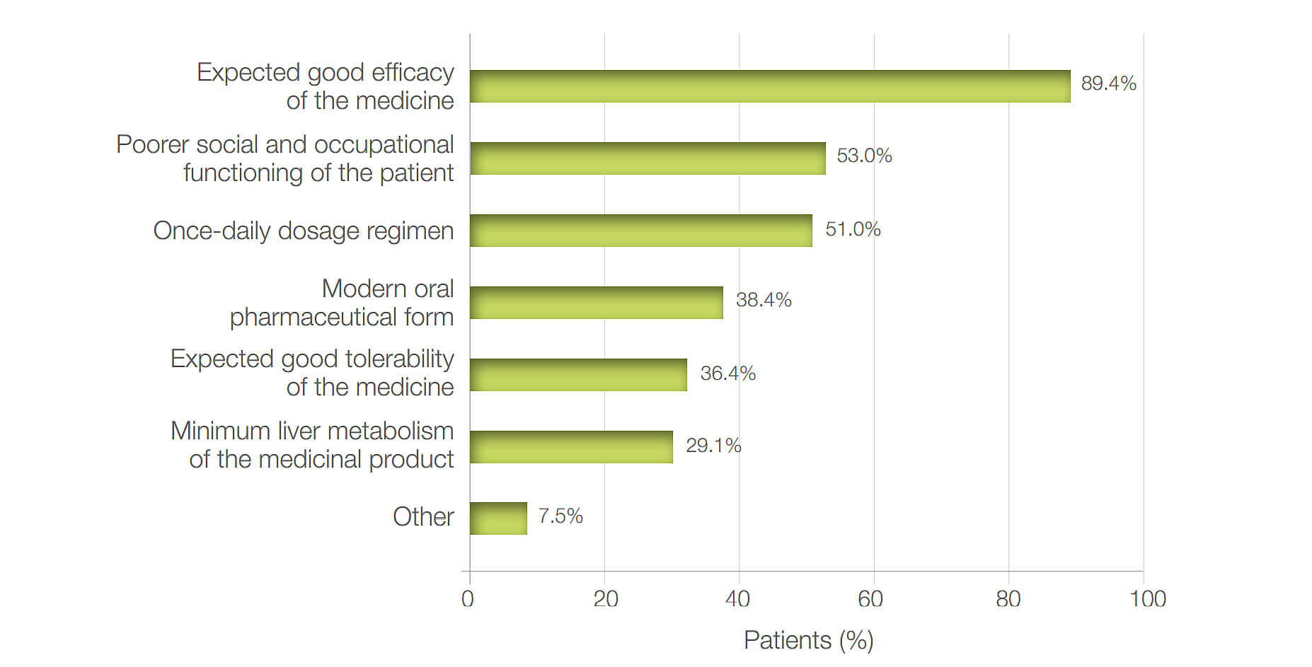 Figure 1: Reasons for initiating paliperidone tablets