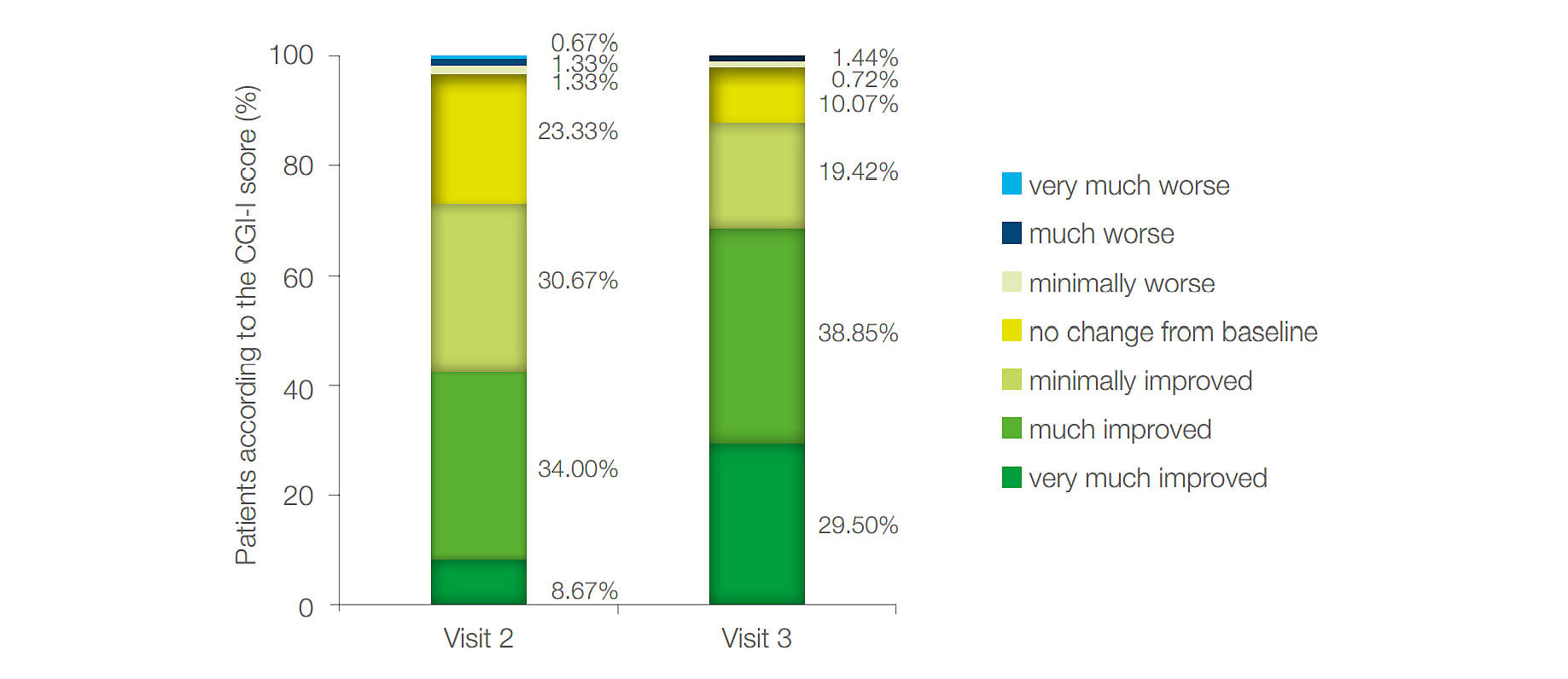 Figure 4: Distribution of patients according to the assessment of improvement of clinical condition (CGI-I) at Visit 2 and Visit 3