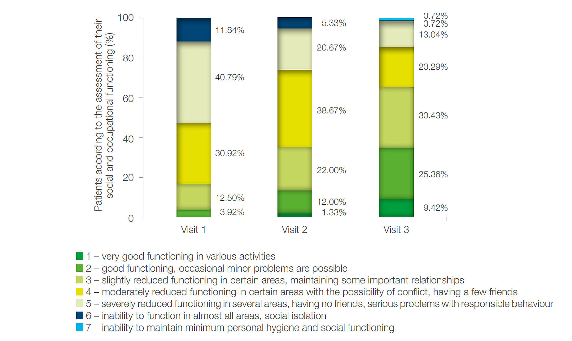 Figure 5: Distribution of patients into groups according to the assessment of social and occupational functioning by visits