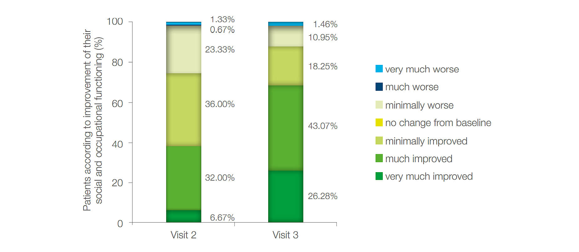 Figure 6: Distribution of patients into groups according to the assessment of improvement of social and occupational functioning by visits