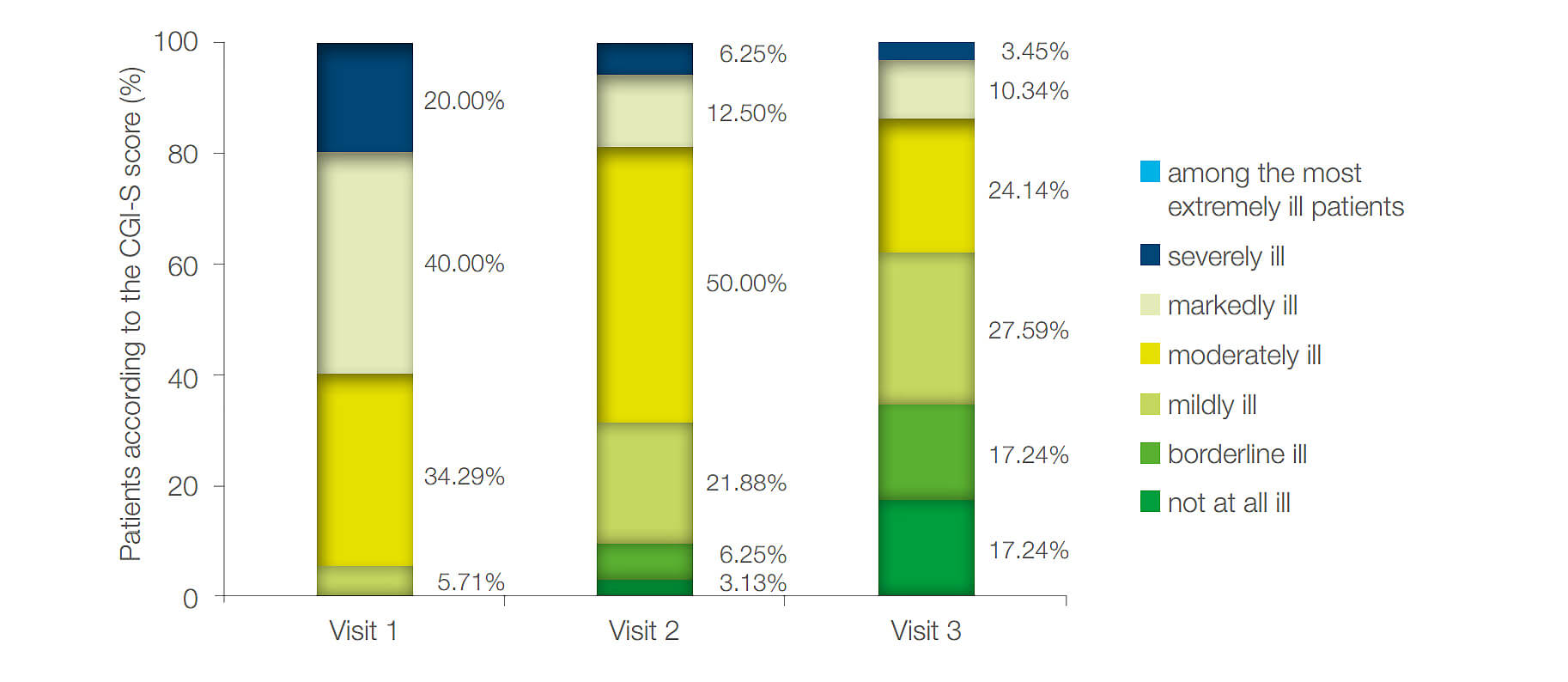Figure 7: Distribution of patients previously treated with risperidone according to disease severity assessment (CGI-S) by visits