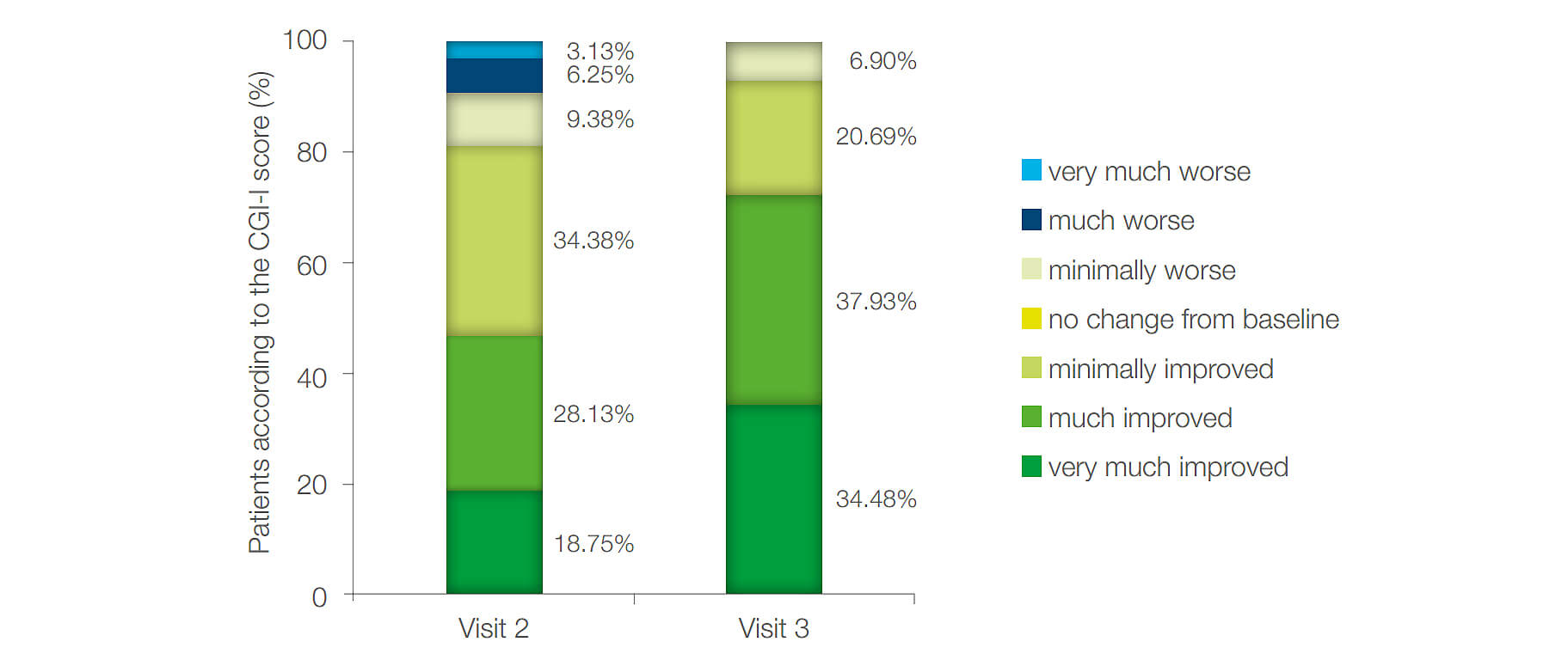 Figure 8: Distribution of patients previously treated with risperidone according to the assessment of improvement of clinical condition (CGI-I) at Visit 2 and Visit 3