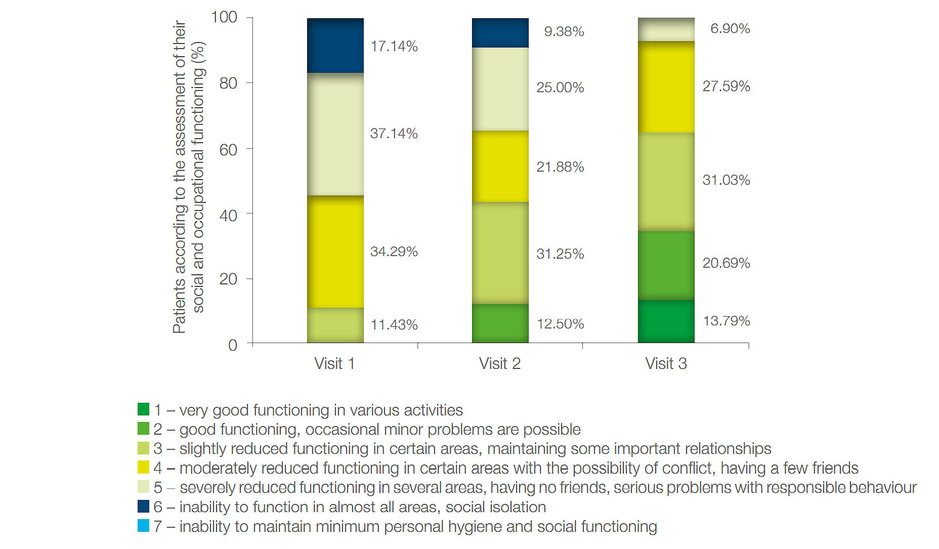 Figure 9: Distribution of patients previously treated with risperidone into groups according to assessment of social and occupational functioning by visits