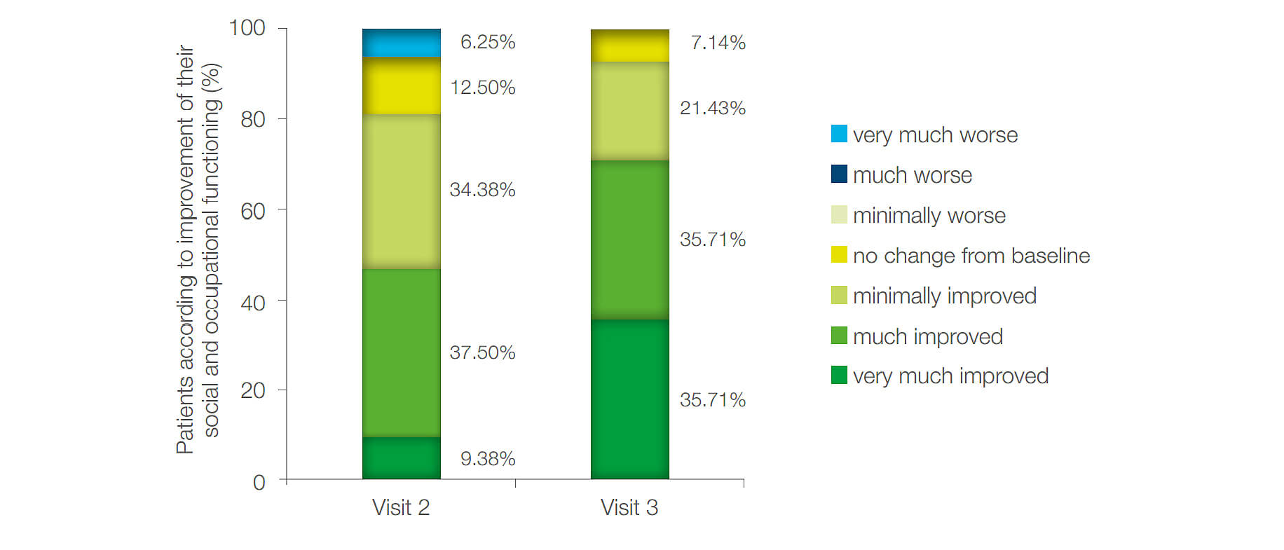 Figure 10: Distribution of patients previously treated with risperidone according to the assessment of improvement of social and occupational functioning at Visit 2 and Visit 3