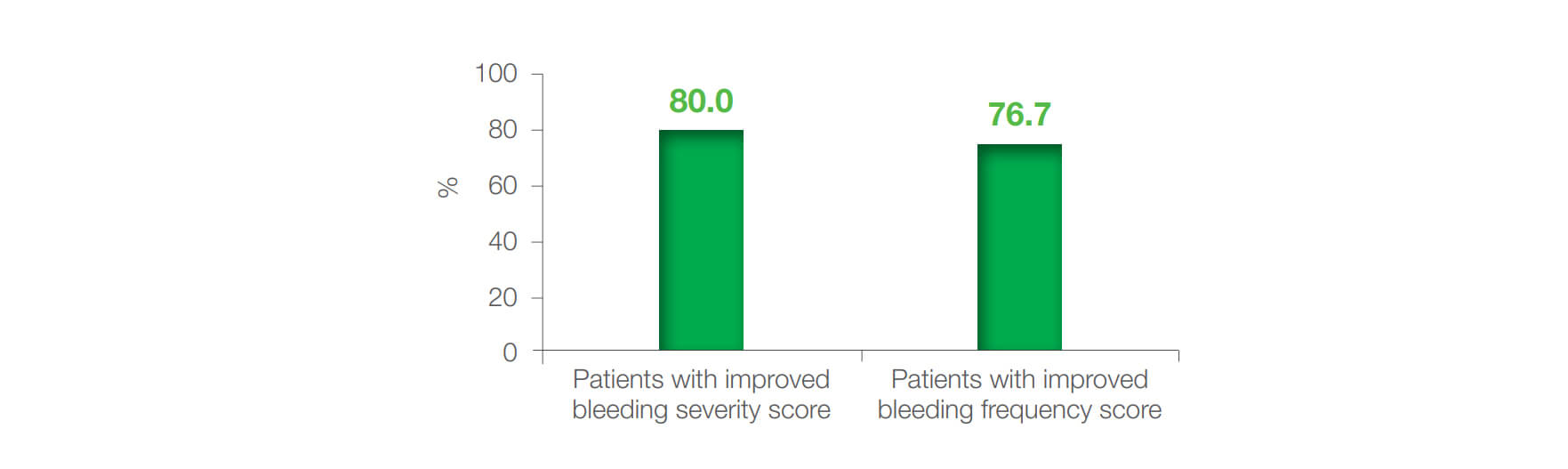 Figure 1: Proportion of patients who met primary endpoints on day 7 of treatment compared to baseline (N = 30)