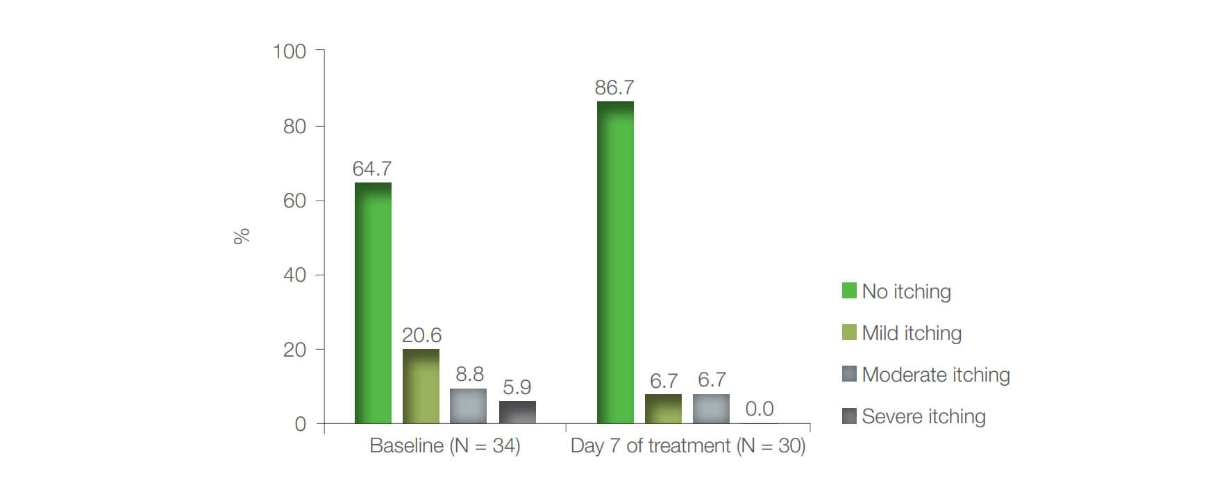 Figure 2: Proportion of patients reporting different itching intensity scores at baseline and on day 7