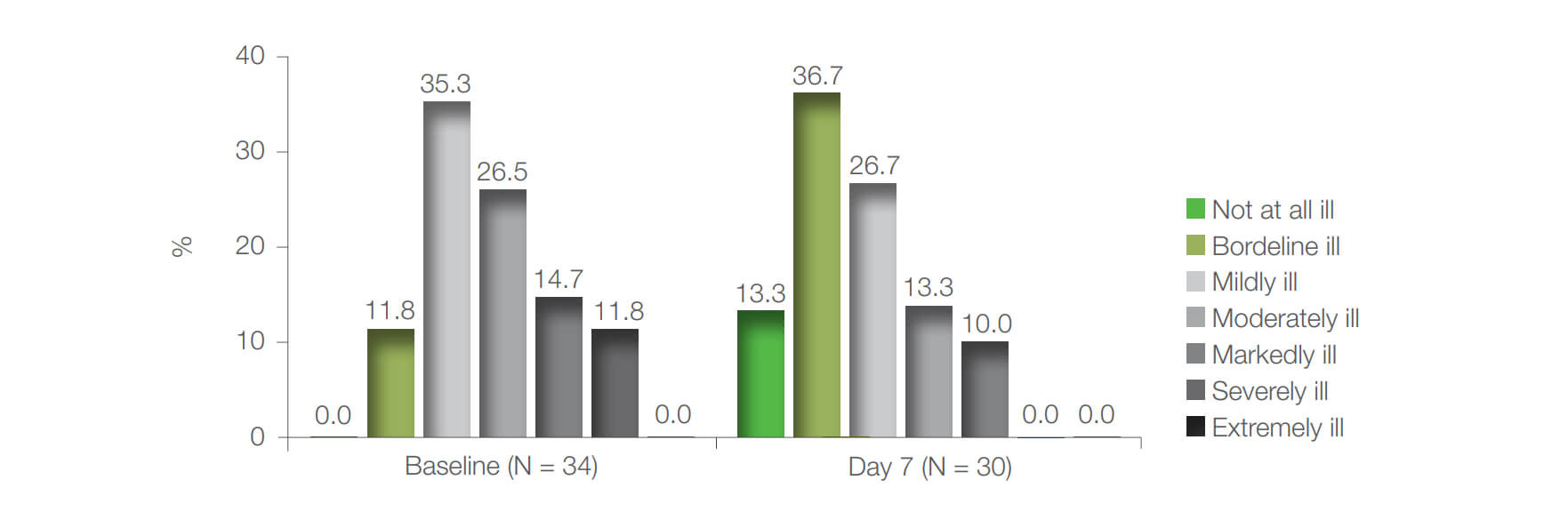 Figure 3: Proportion of patients according to the physician’s assessment of AHD severity score at baseline and on day 7 of treatment