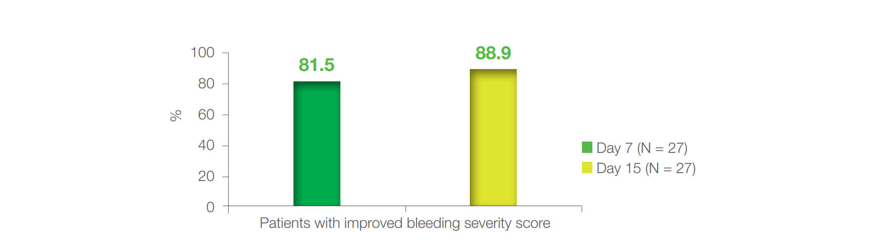 Figure 4: Proportion of patients who attended all three data collections with improved bleeding intensity score on days 7 and 15 of treatment