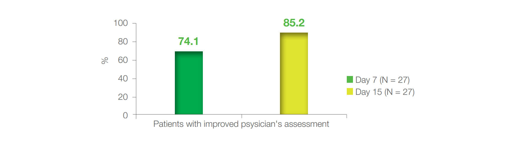 Figure 5: Proportion of patients with improved physician’s assessment of AHD severity score on days 7 and 15 of treatment