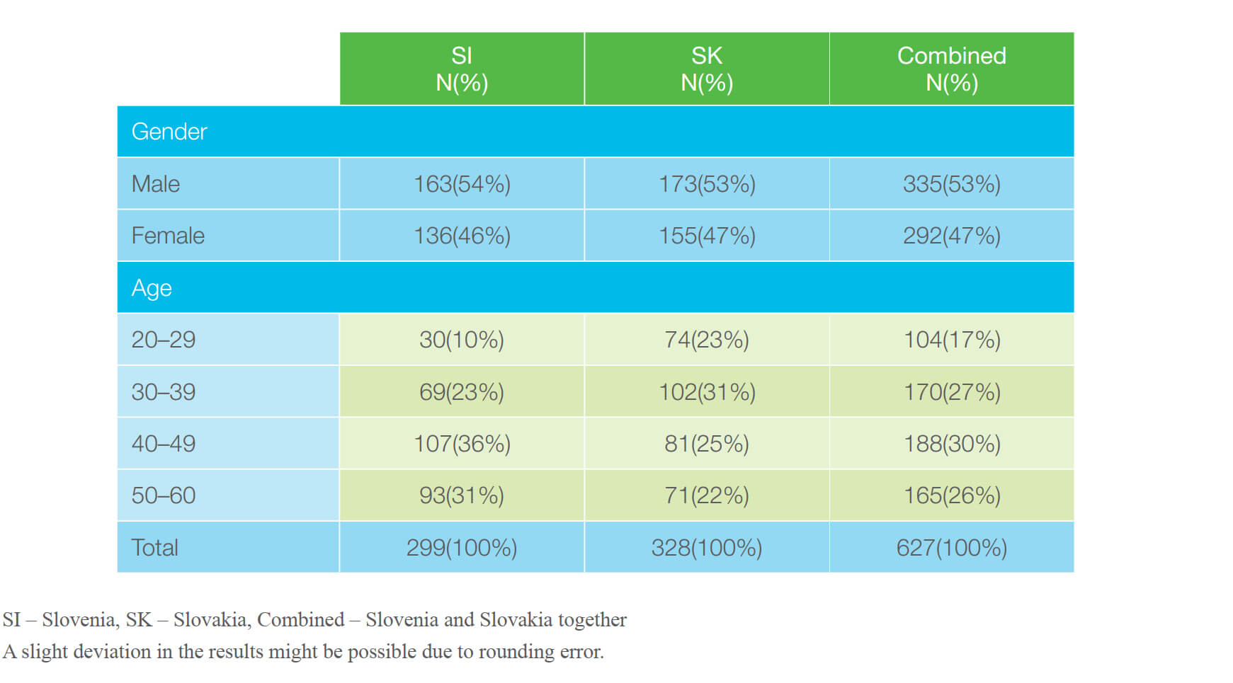 Table 1: Demographic characteristics of persons with stomach problems.