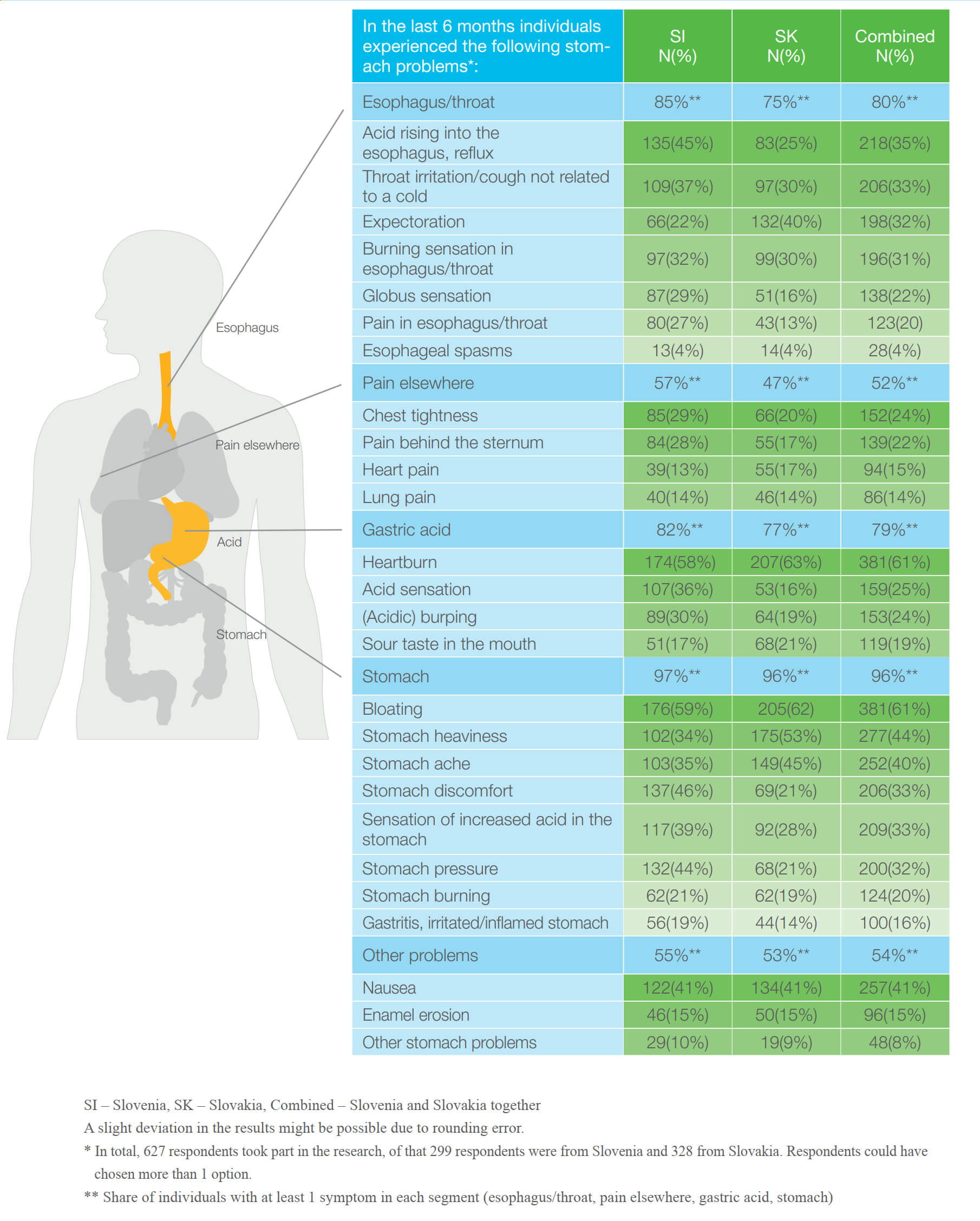 Table 2: Symptoms persons experienced related to their stomach problems.