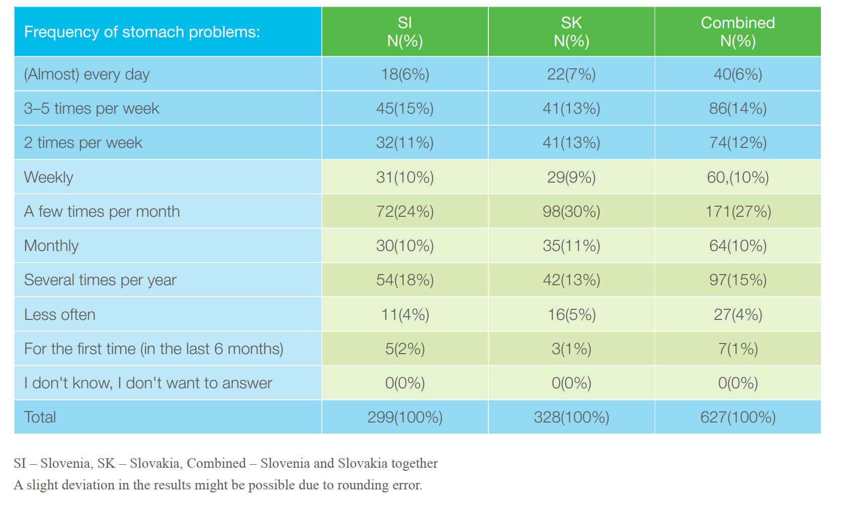 Table 3: Frequency of stomach problems suffered by persons.