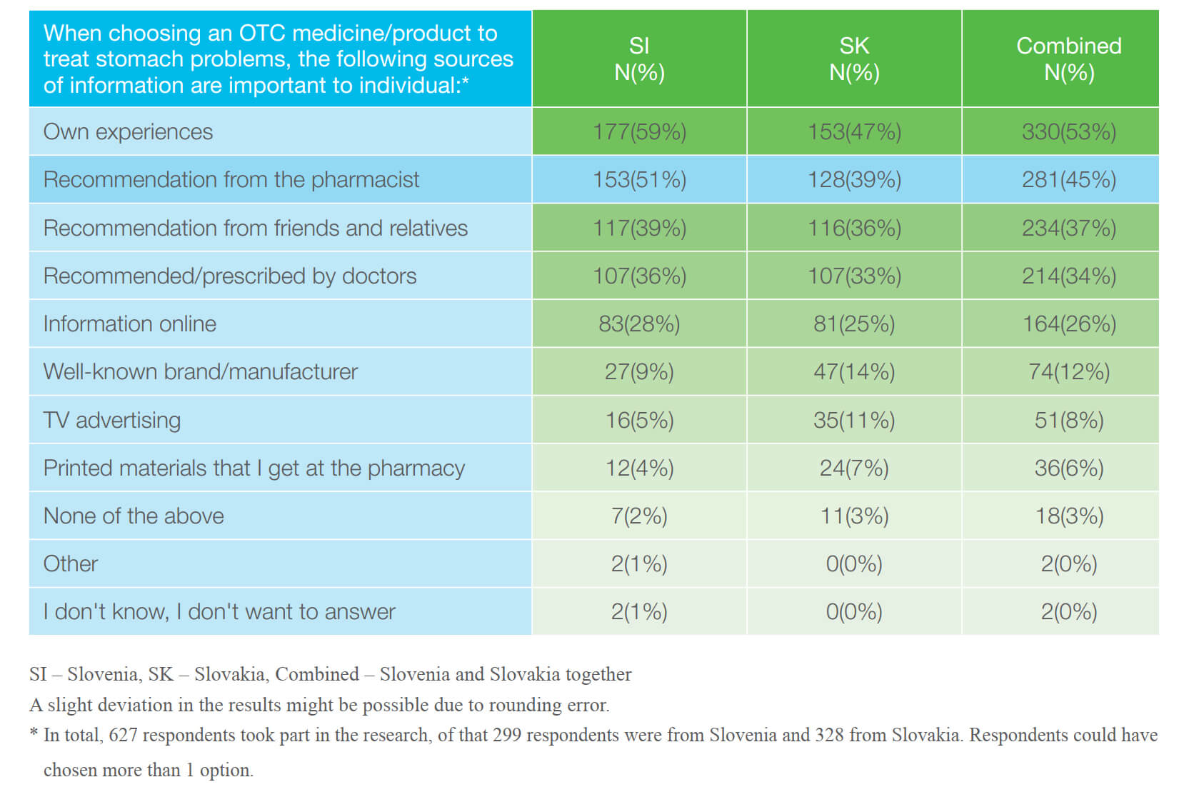Table 4: The source of information respondents perceive as important when selecting OTC treatment.