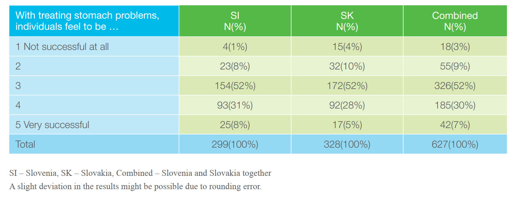 Table 5: Respondents’ perception of treatment success.