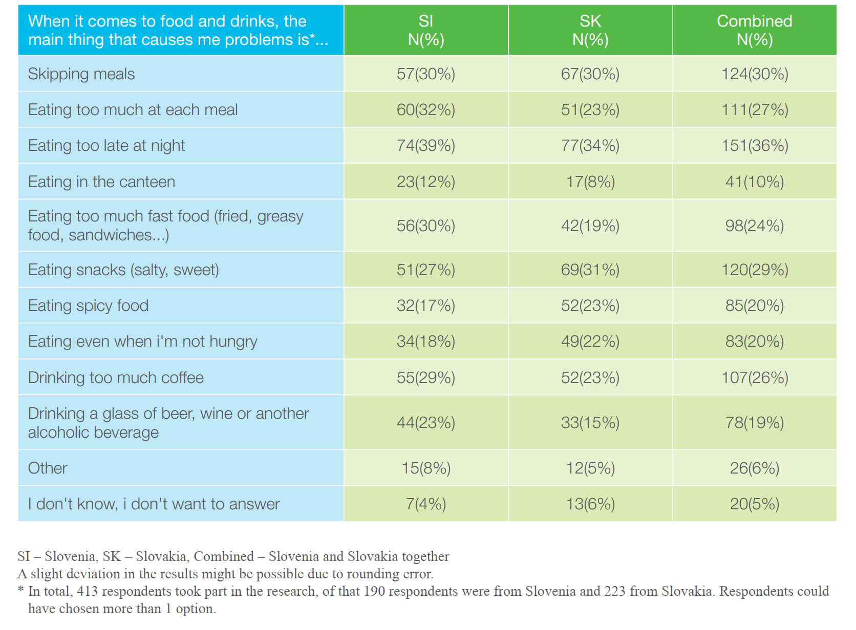 Table 8: Typical nutrition-related causes for stomach problems