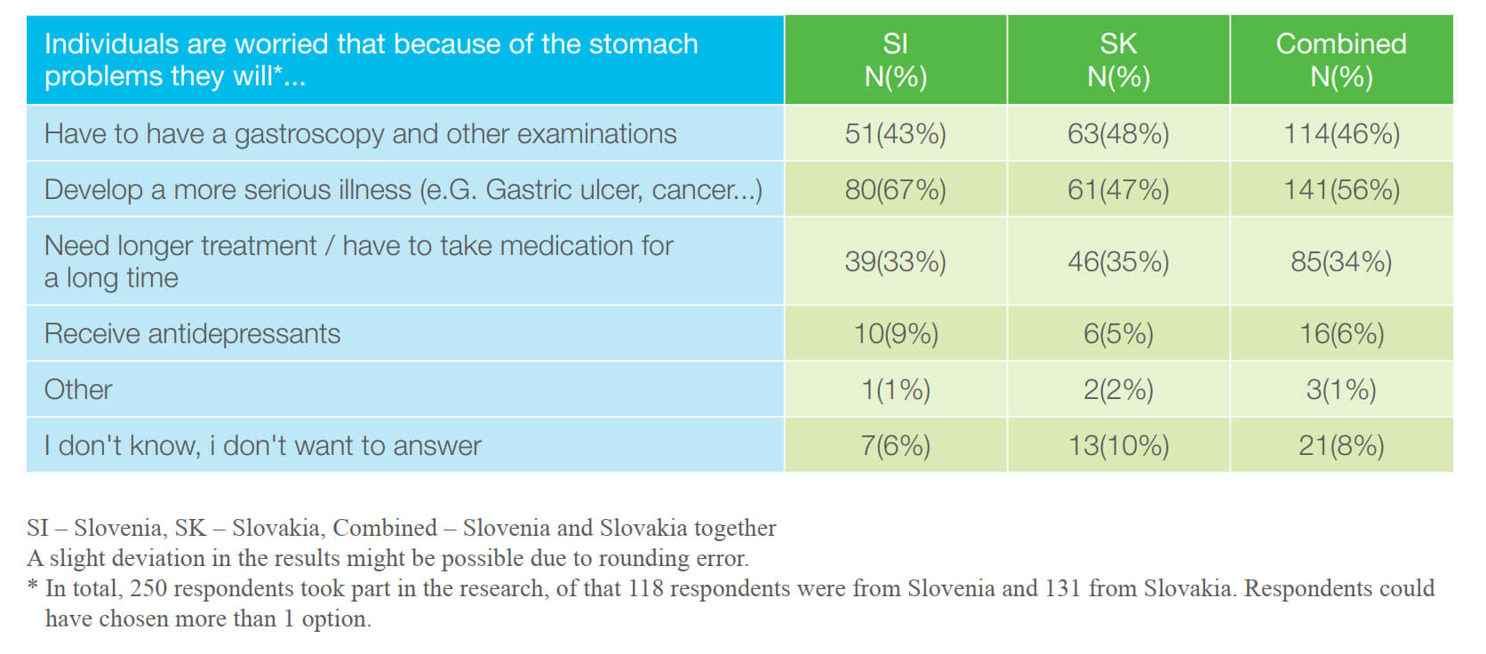Table 9: Common stomach problem related worries of suffering individuals