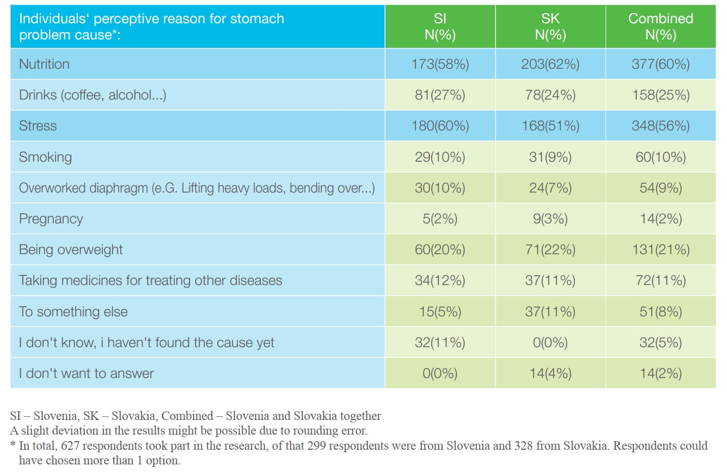 Table 10: Respondents’ perceptions of the cause of their stomach problems
