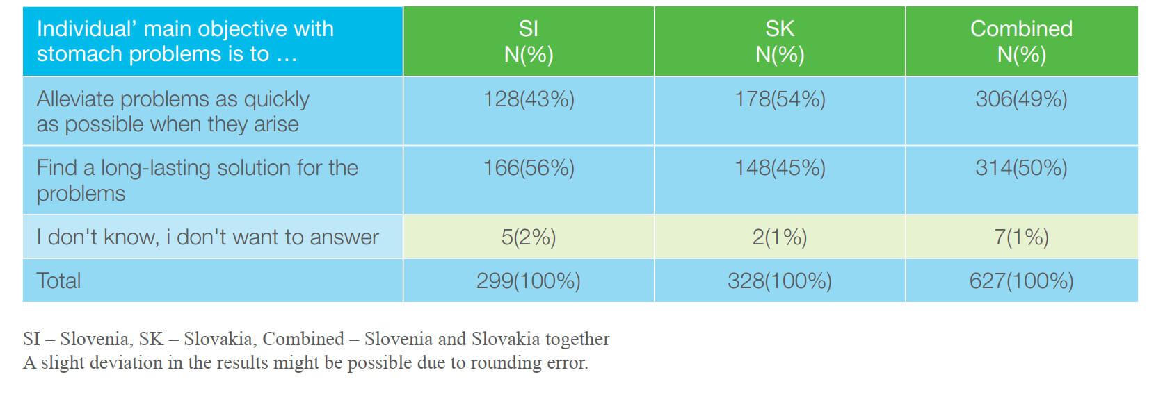 Table 11: Respondents’ main objective with their stomach problems