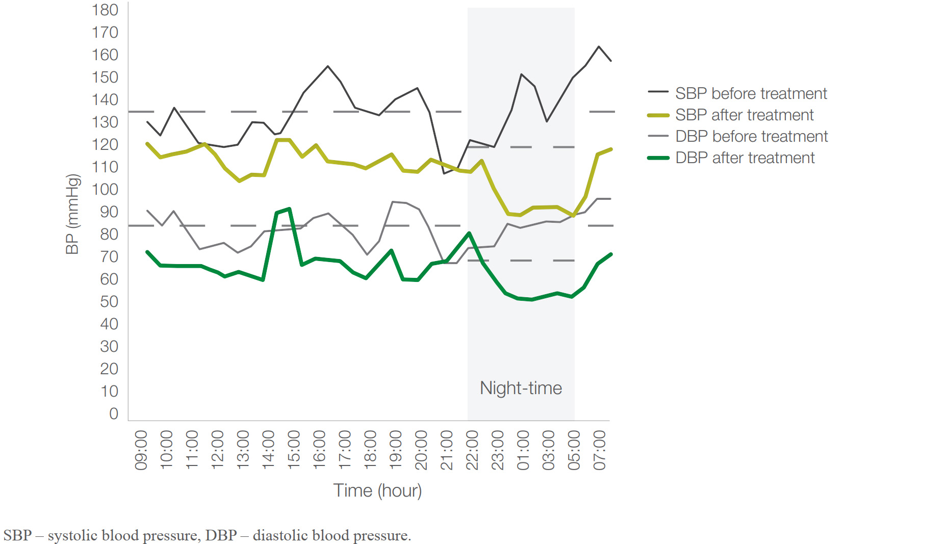 Figure 1: 24h-BP profile before and after treatment with telmisartan.