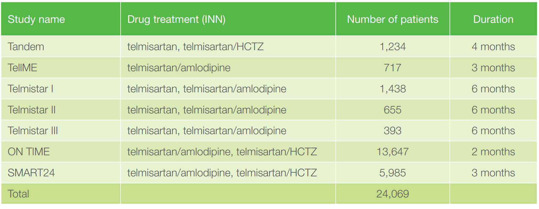 Table 1: List of Krka’s clinical studies with telmisartan and its combinations.