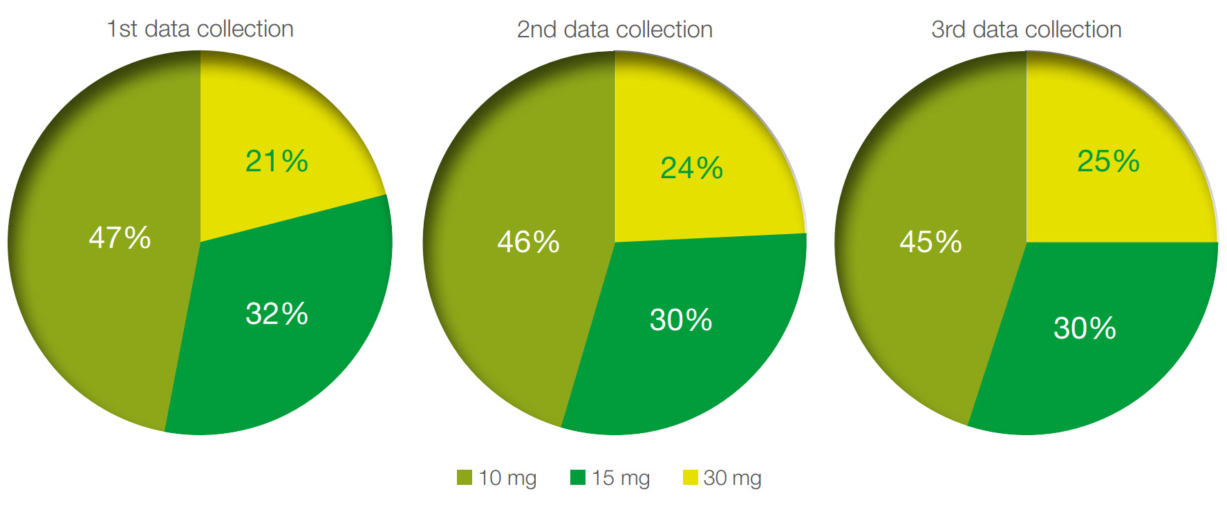 Figure 1 Aripiprazole therapy administered at baseline and after the first month and the third month among patients with schizophrenia