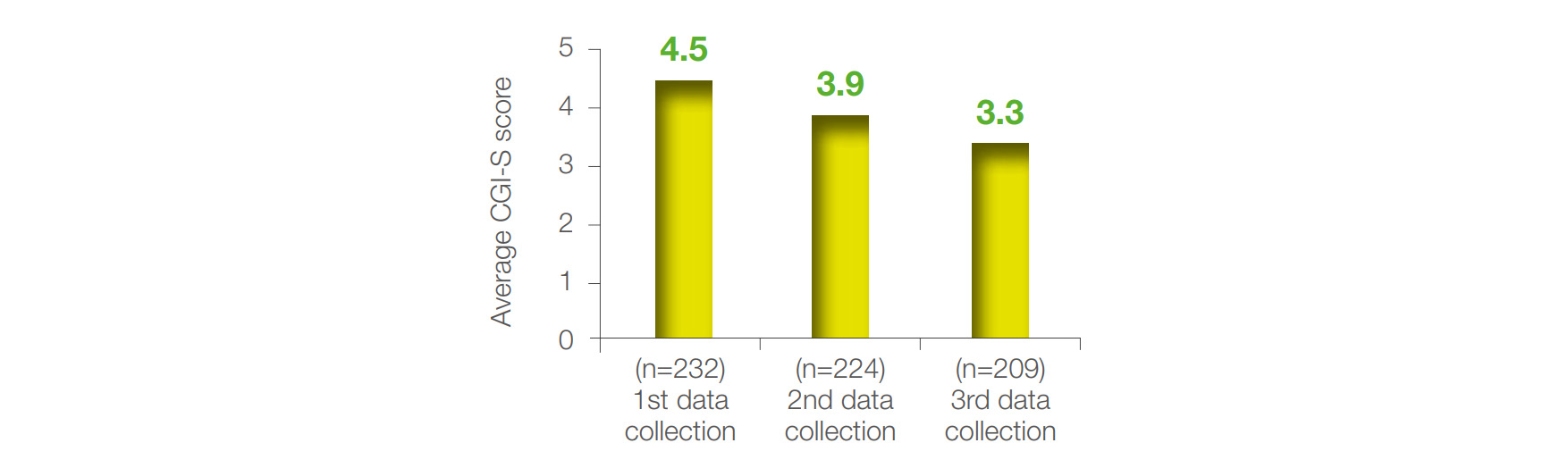 Figure 3 CGI-S average scores at baseline and at second and third data collection points among patients with schizophrenia