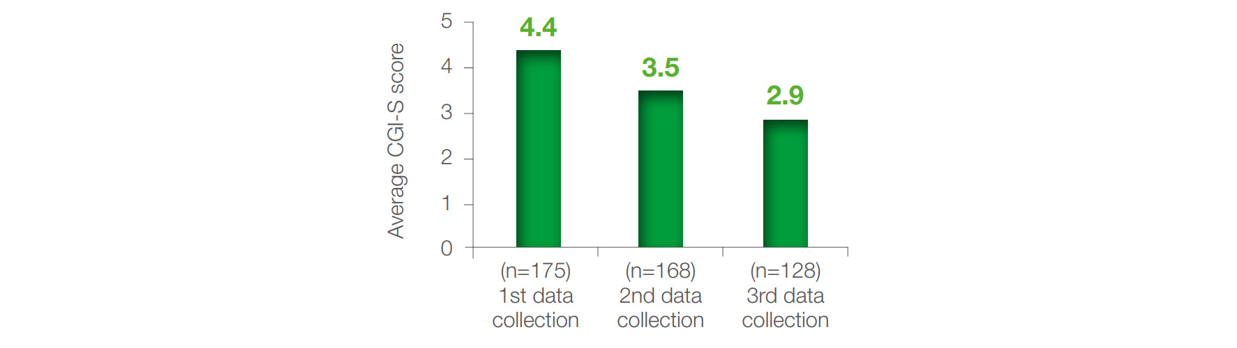 Figure 4 CGI-S average scores at baseline and at second and third data collection points in among patients with bipolar I disorder