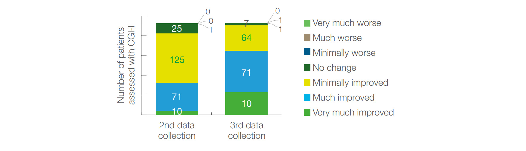 Figure 5 Change in patient’s condition based on physician’s assessment (CGI-I) among patients with schizophrenia
