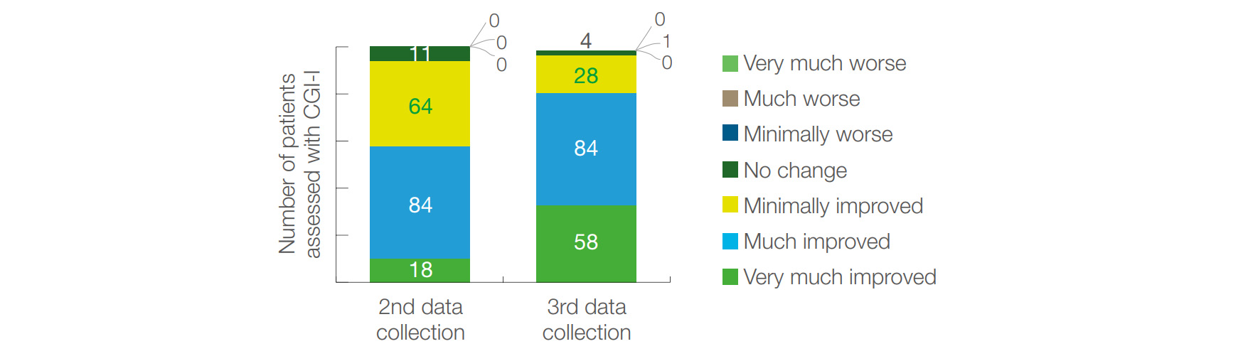 Figure 6 Change in patient’s condition based on physician’s assessment (CGI-I) among patients with bipolar I disorder