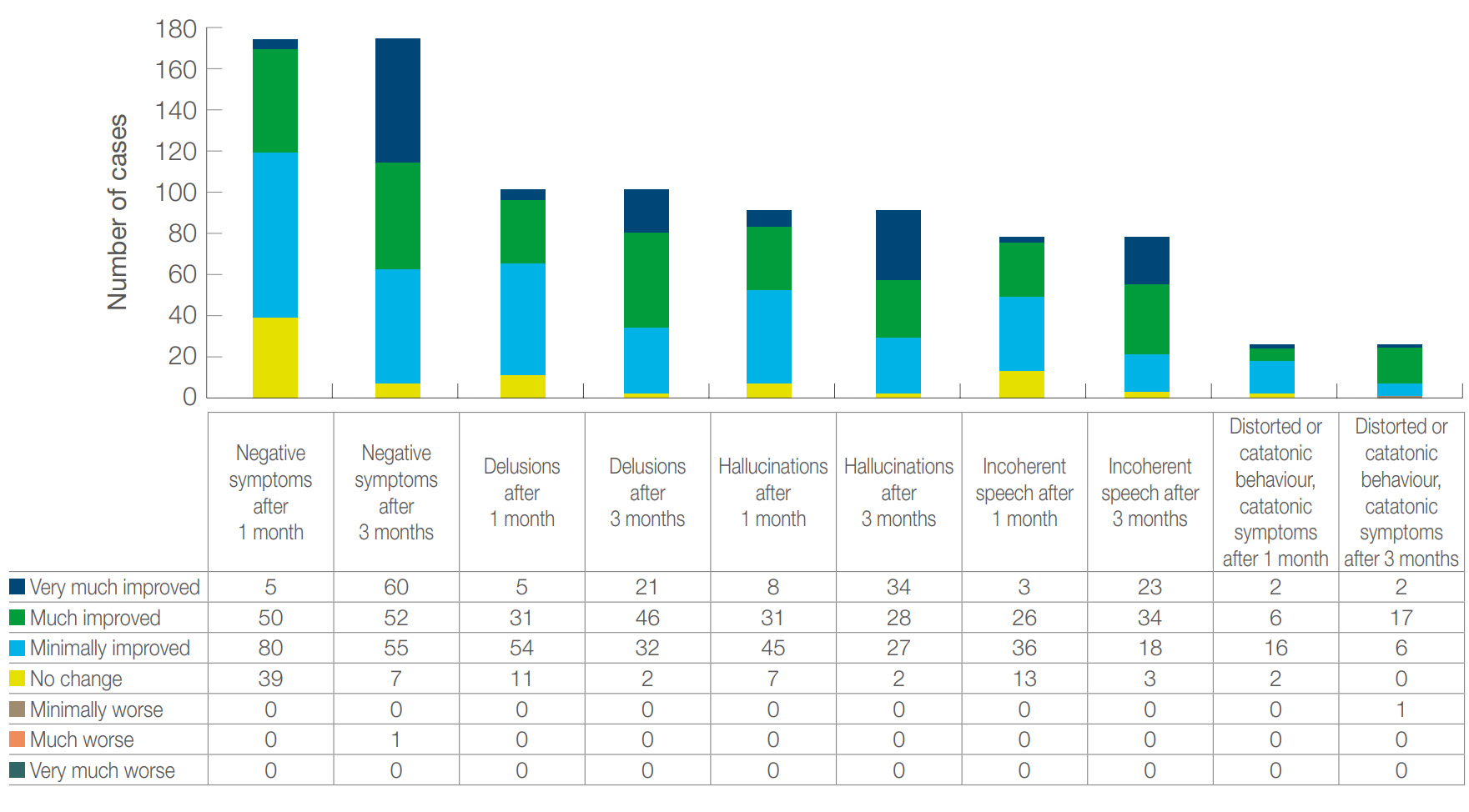 Figure 7 Changes in leading symptoms (n = 471) from the start of the study to the end of the first month and third month among patients with schizophrenia