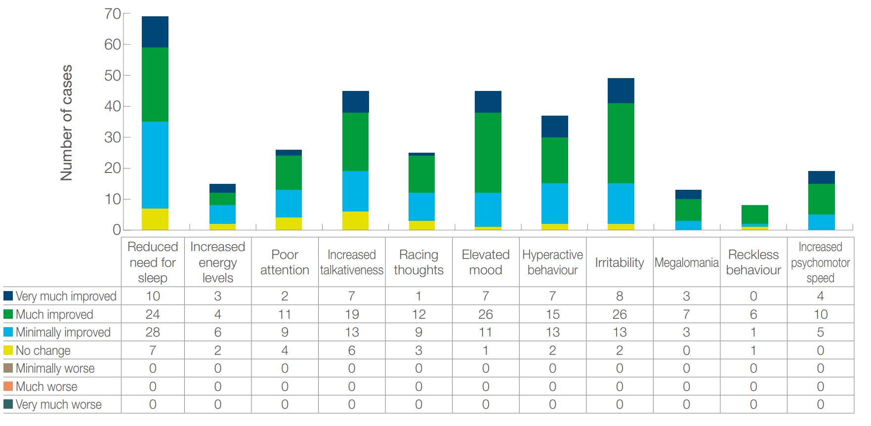 Figure 8 Changes in leading symptoms (n = 355) from the start of the study to the end of the first month among patients with bipolar I disorder