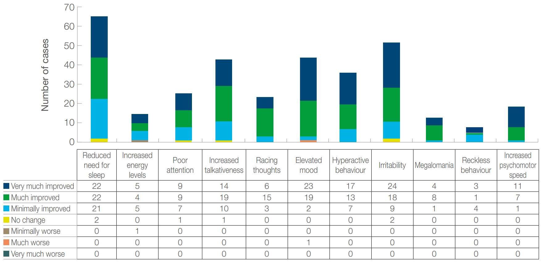 Figure 9 Changes in leading symptoms (n = 355) from the start of the study to the end of the third month among patients with bipolar I disorder
