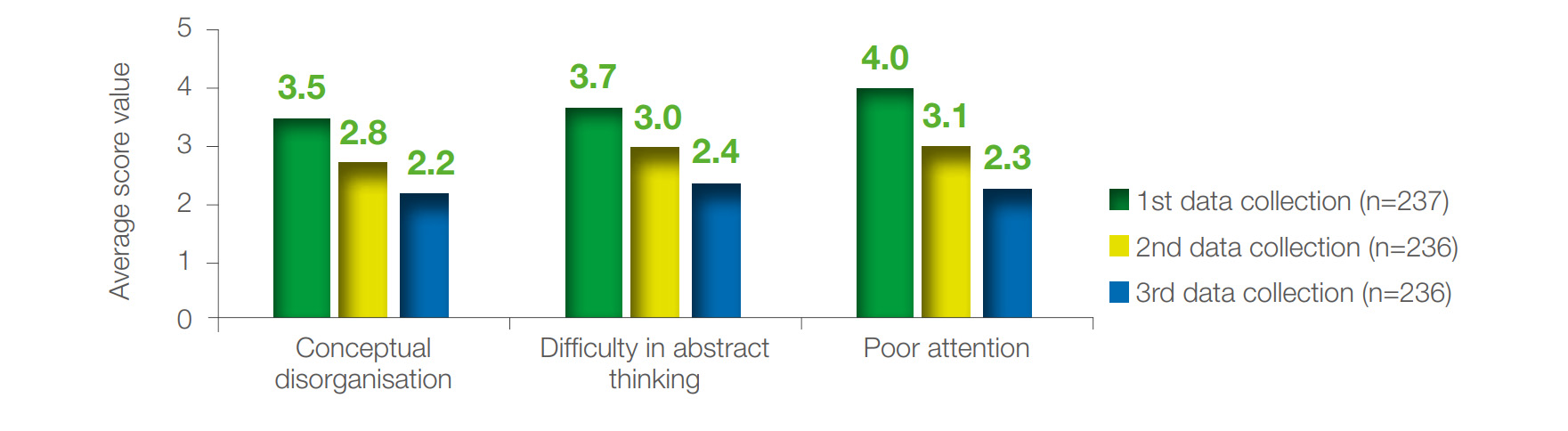 Figure 10 Changes in cognitive function in patients with schizophrenia at baseline, and after the first month and the third month
