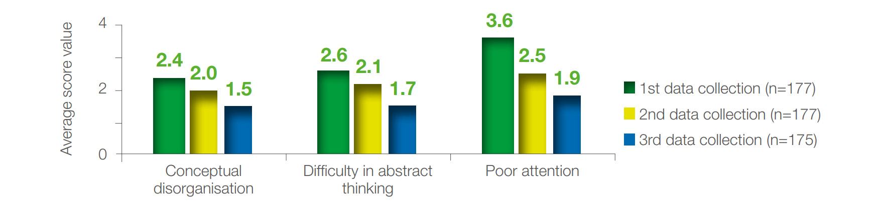 Figure 11 Changes in cognitive function in patients with bipolar I disorder at baseline, and after the first month and the third month