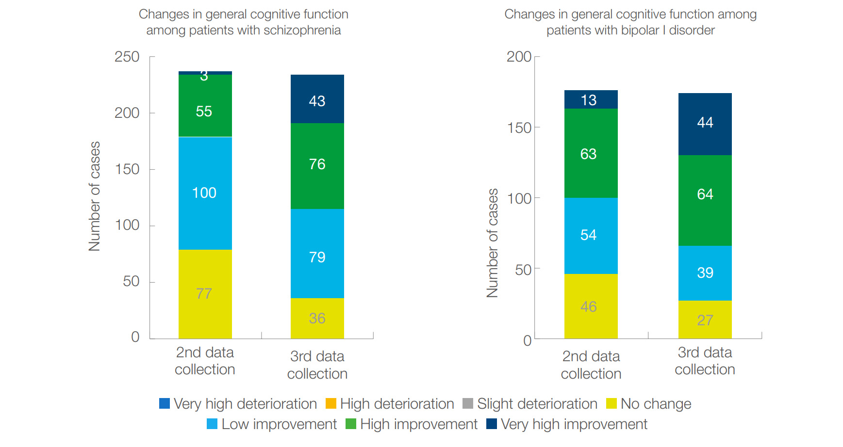 Figure 12 Changes in general cognitive function from the start of the study to the end of the first and the third month among patients with schizophrenia and bipolar I disorder
