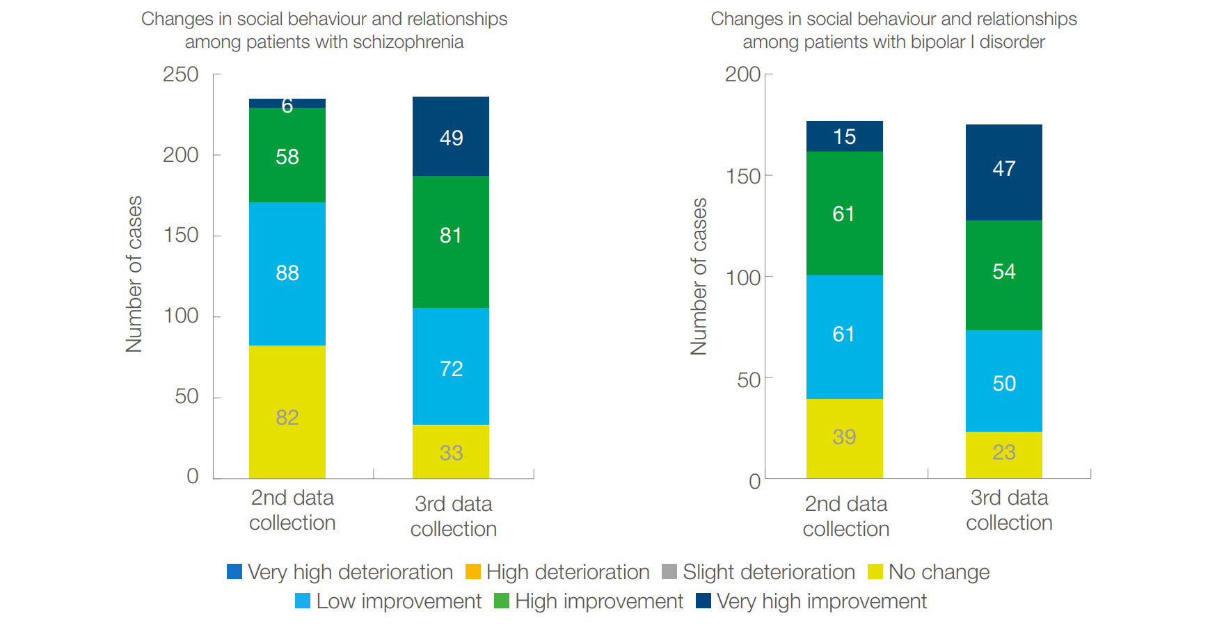 Figure 13 Changes in social behaviour and relationships from the start of the study to the end of the first and the third month among patients with schizophrenia and bipolar I disorder