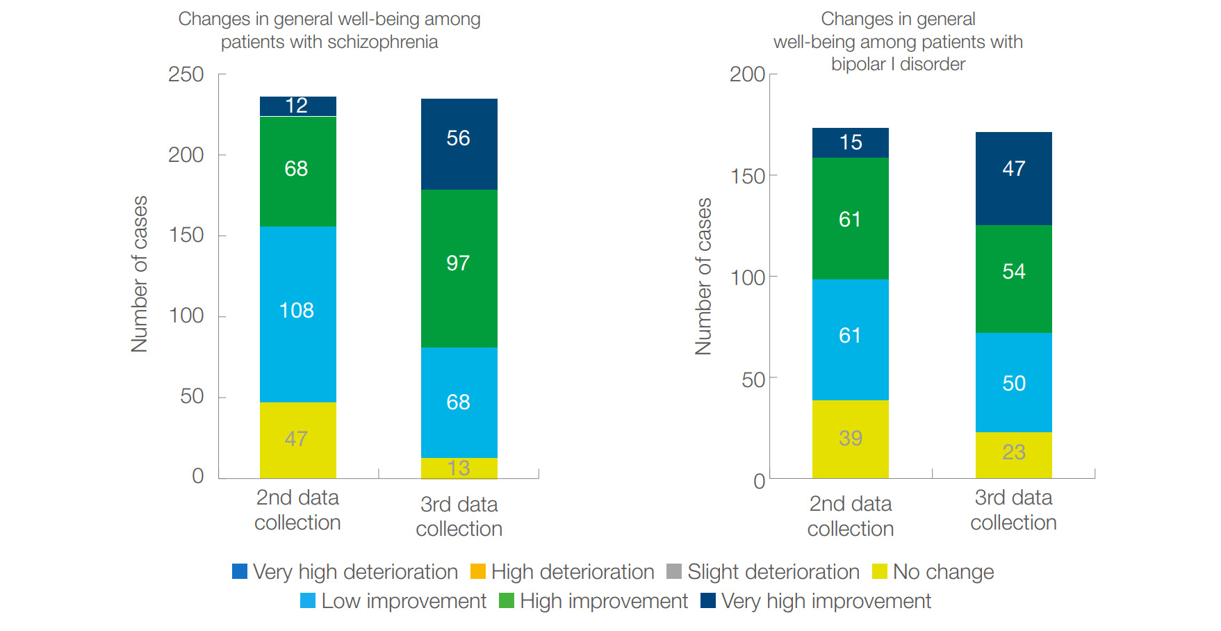 Figure 14 Changes in general well-being from the start of the study to the end of the first and the third month among patients with schizophrenia and bipolar I disorder