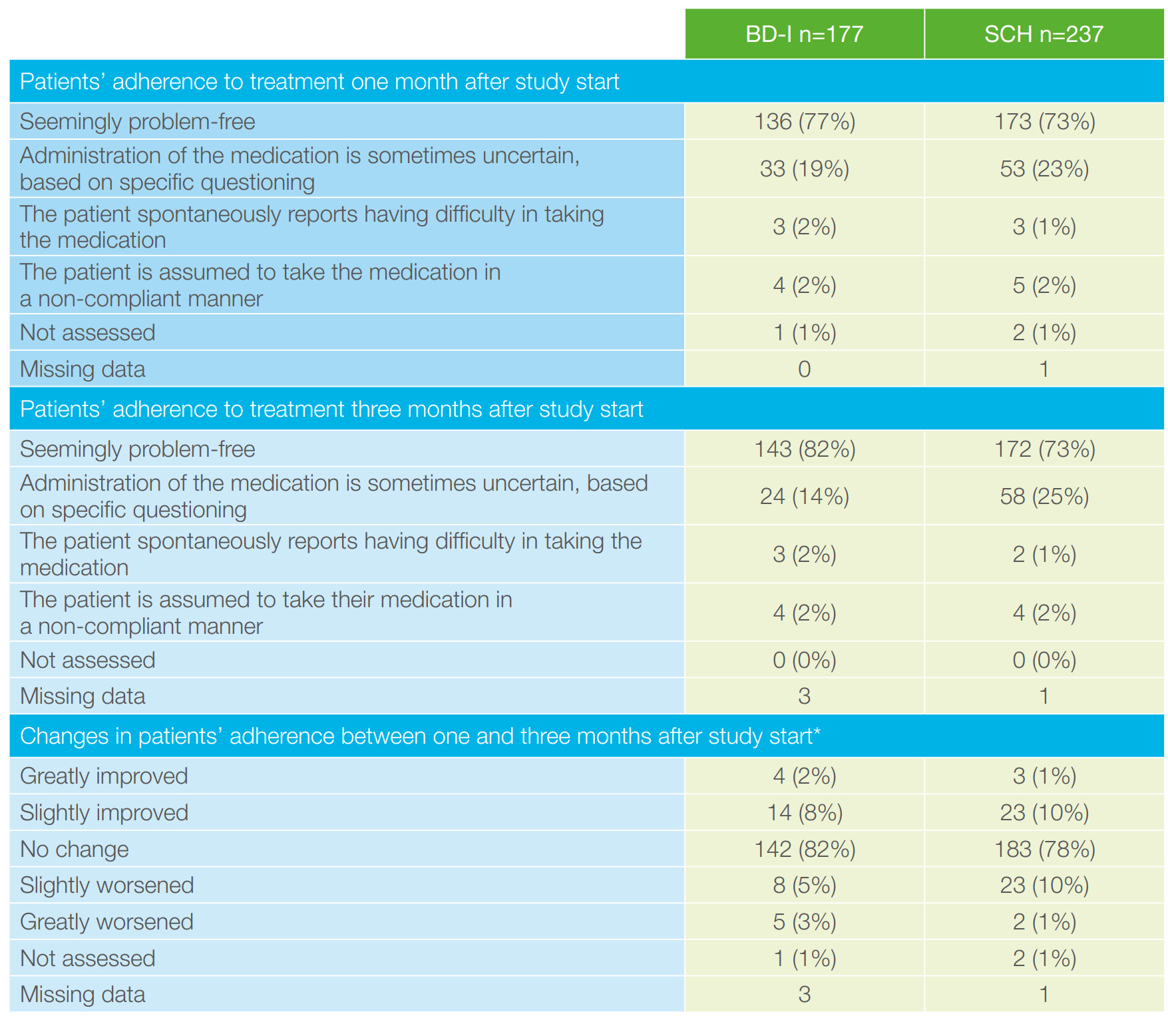 Table 1 Patient adherence to aripiprazole treatment as assessed by investigators in the two diagnostic groups (BD-I and SCH)