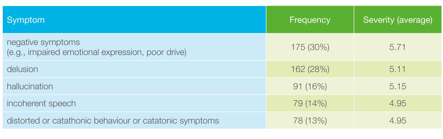 Table 2. Leading symptoms at the start of the study based on physician’s assessment among patients with schizophrenia