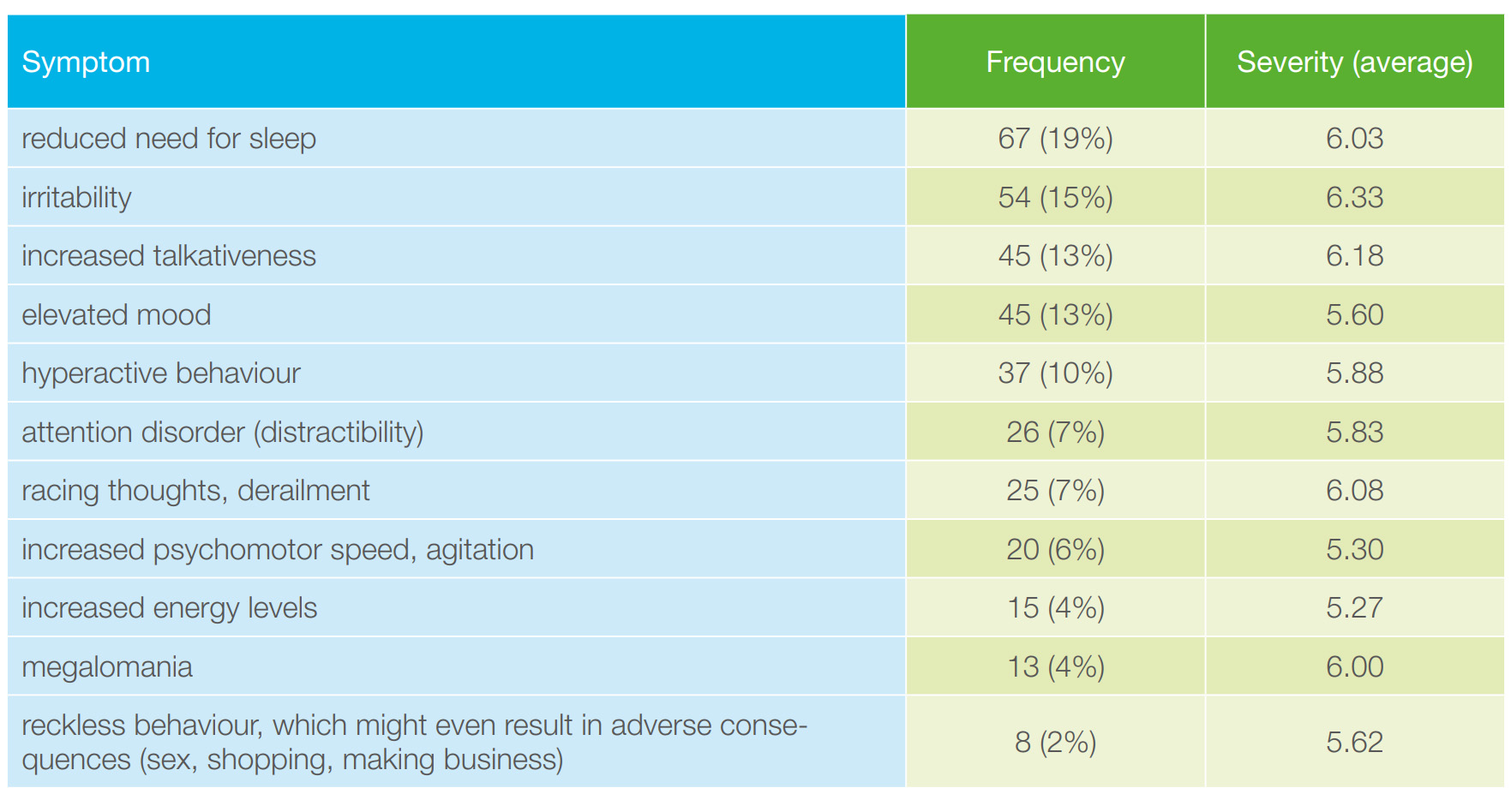 Table 3. Leading symptoms at the start of the study based on physician’s assessment among patients with bipolar I disorder