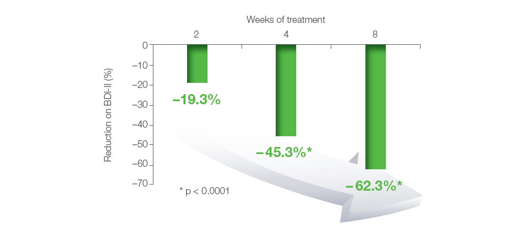 Figure 1. Reduction in symptoms with Beck Depression Inventory-II (BDI-II).