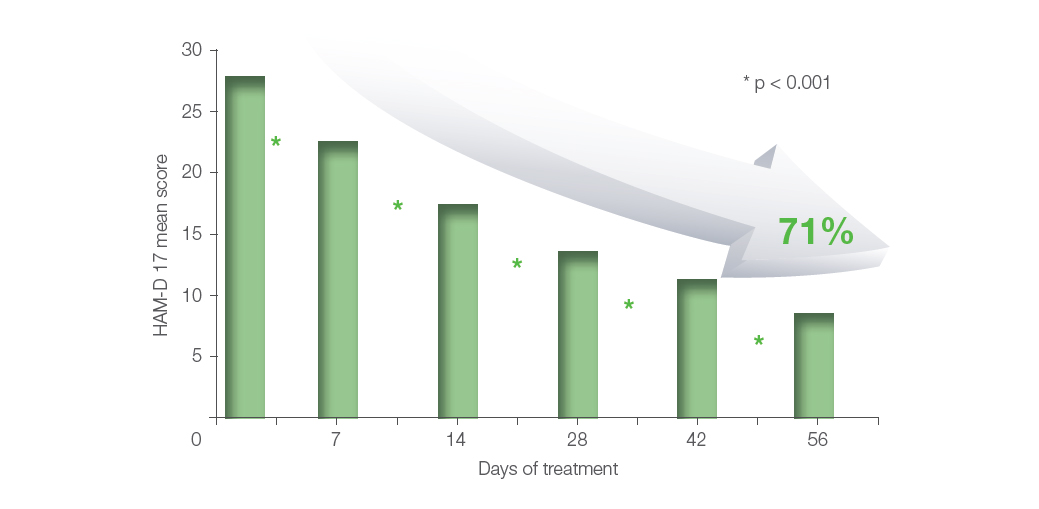 Figure 4. Improvement of depression according to HAM-D17. Patients per protocol, n = 69.