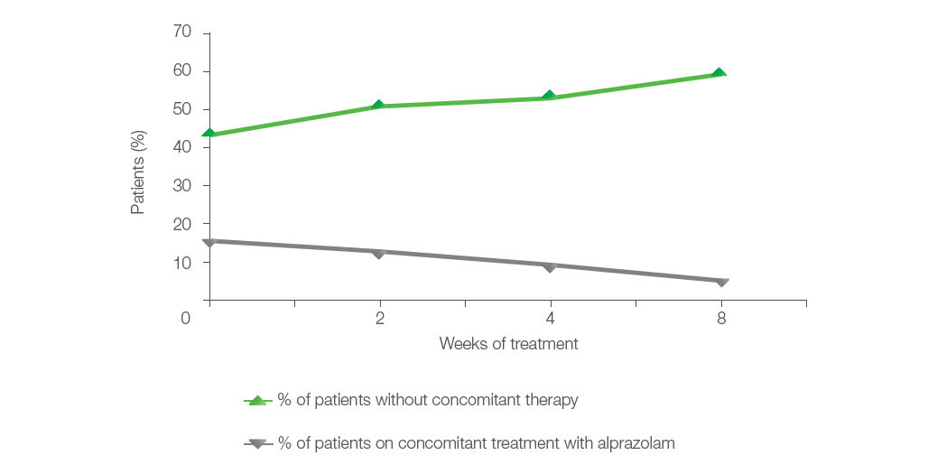 Figure 5. Use of concomitant therapy (anxiolytic-alprazolam)