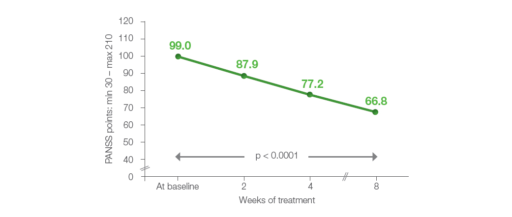 Figure 3: PANSS in the course of the ESOLAS study: average values