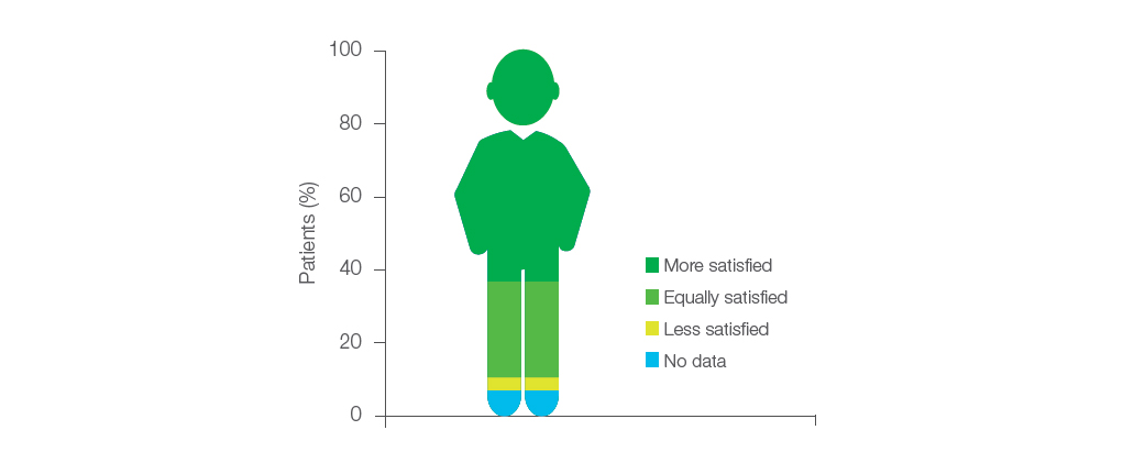 Figure 4: Patient satisfaction with the treatment regarding previous treatment