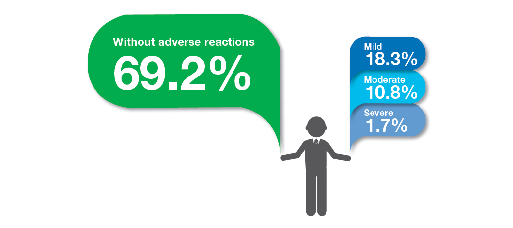 Figure 5: Percentage of adverse reactions in patients treated with Kventiax