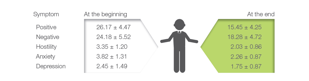Table 1: Improvement in schizophrenia symptoms during the 8-week period (from the beginning until the end of the ESOLAS study)