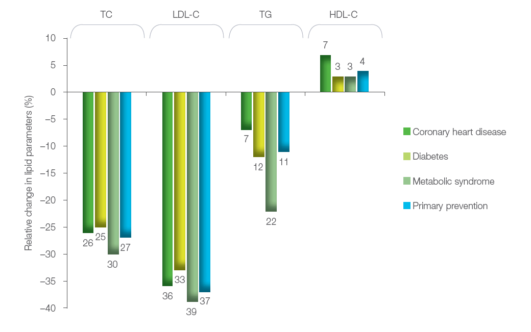 Figure 1. Relative change in lipid parameters in different groups of patients in the ATOP study